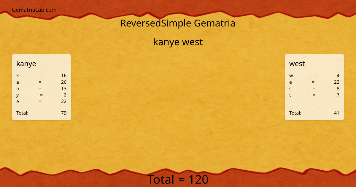 kanye west in reversedSimple Gematria